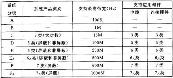 综合布线系统工程设计规范 GB50311-2016