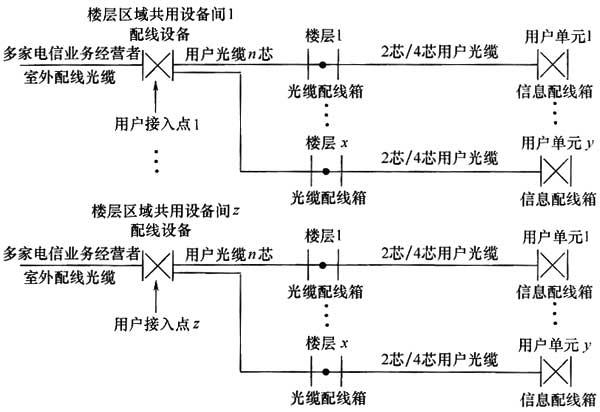 综合布线系统工程设计规范 GB50311-2016