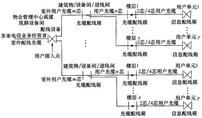 综合布线系统工程设计规范 GB50311-2016