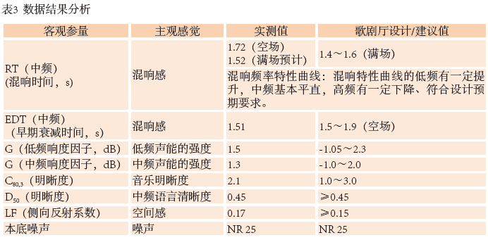 12南通大男女羞羞网站歌剧厅扩声系统设计