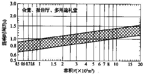 图5.3.1 会堂、报告厅和多用途礼堂对不同容积V的观众厅，在500～1000Hz时满场的合适混响时间T的范围